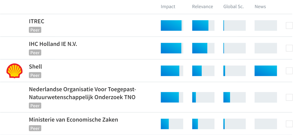 Companies Wind power