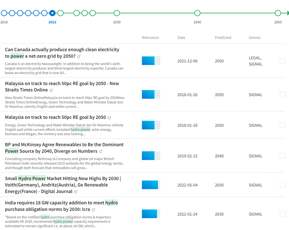 Forecasts Hydropower