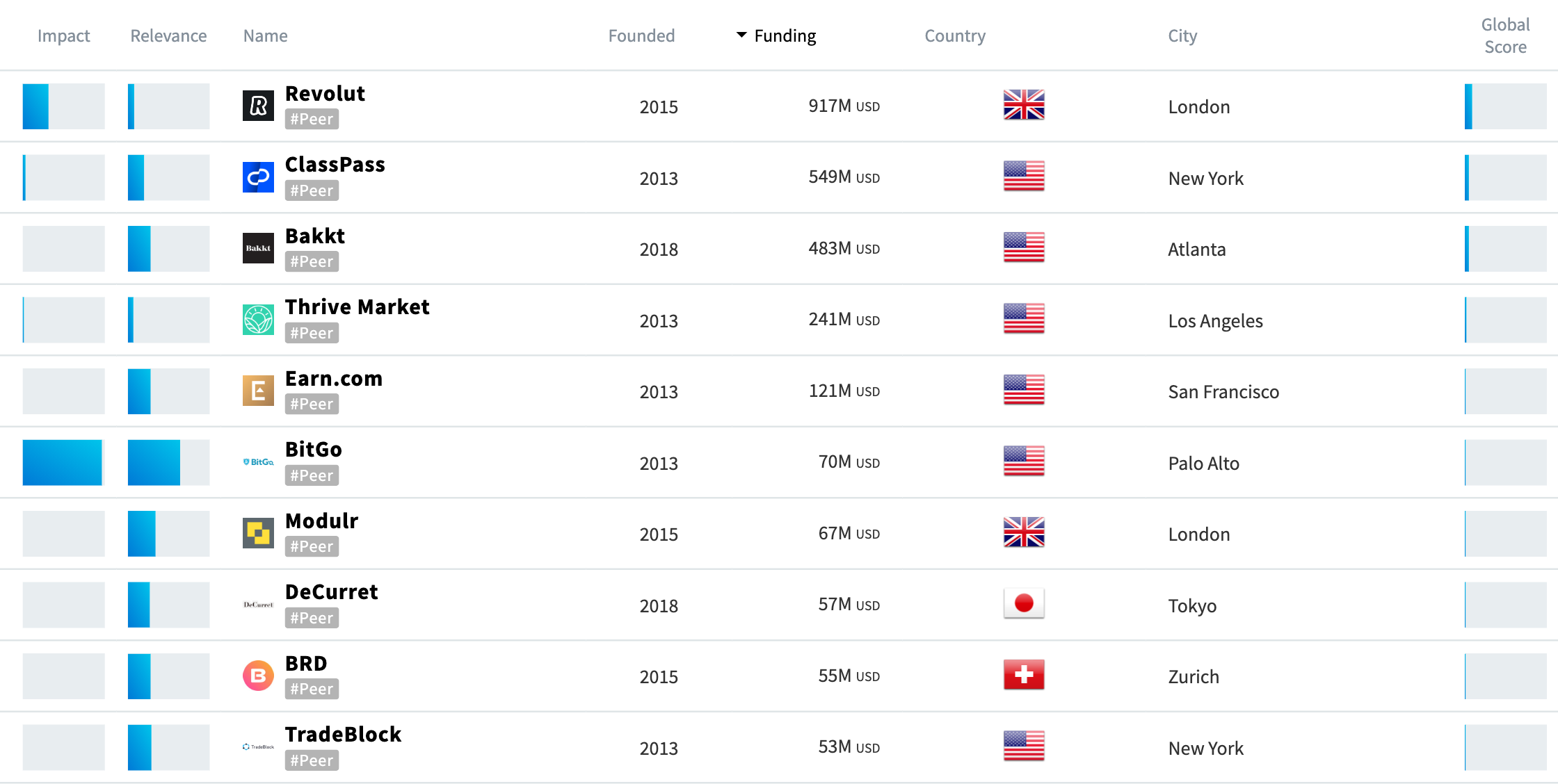 Startups in the field of Digital Currencies