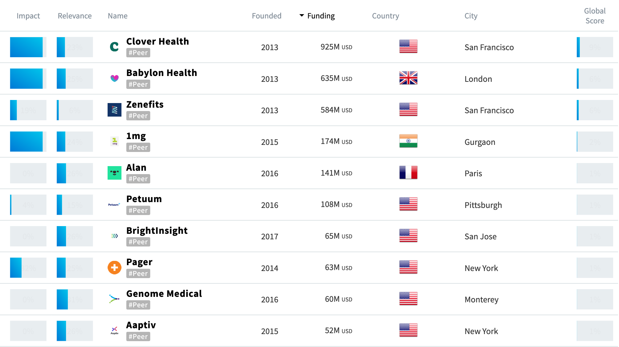Top 10 Startups for Digital Health