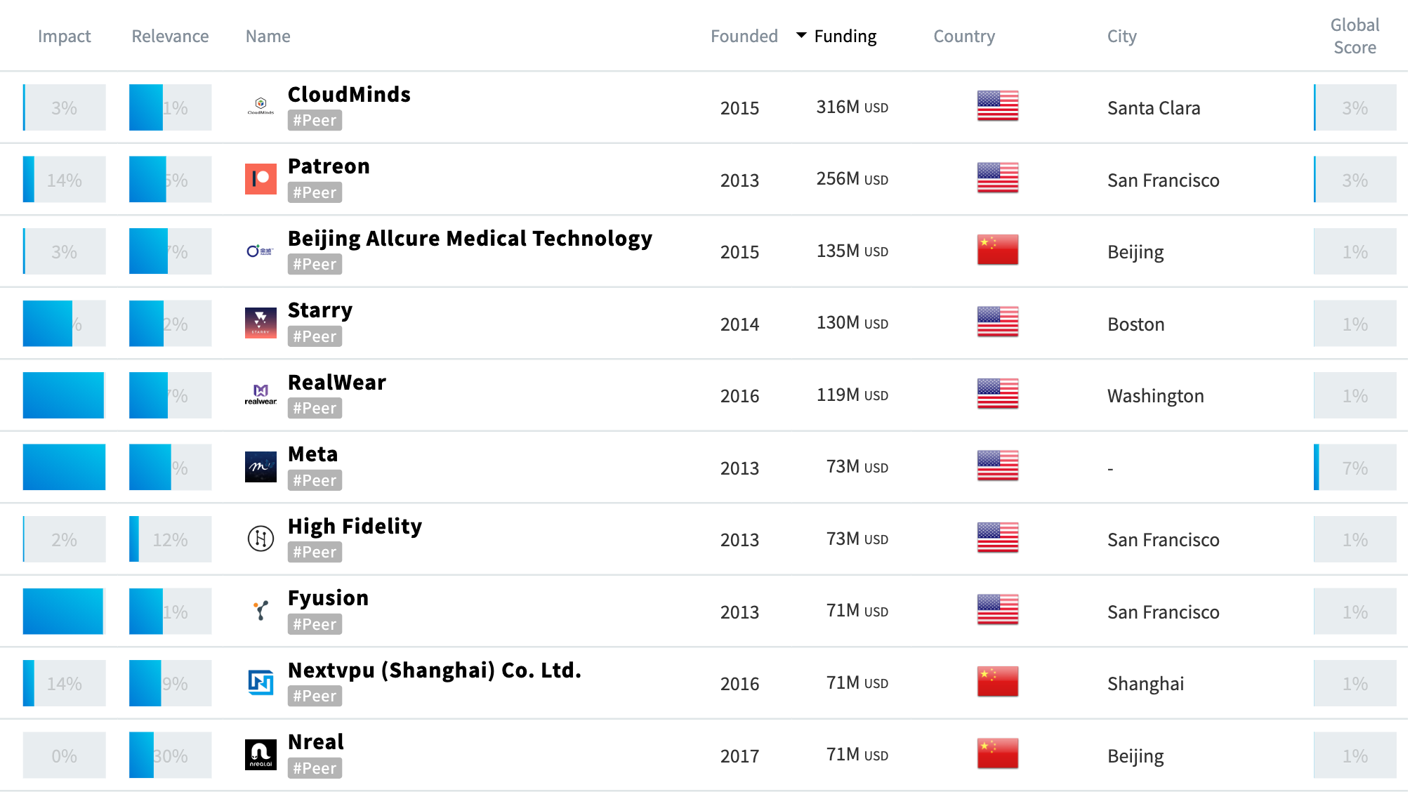 Top 10 Startups for Augmented Reality
