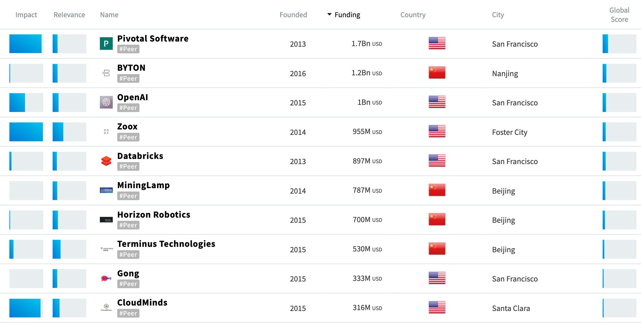 Top 10 Startups in the field of Artificial Intelligence