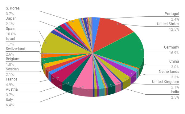 Top 500 companies of Industry 4.0