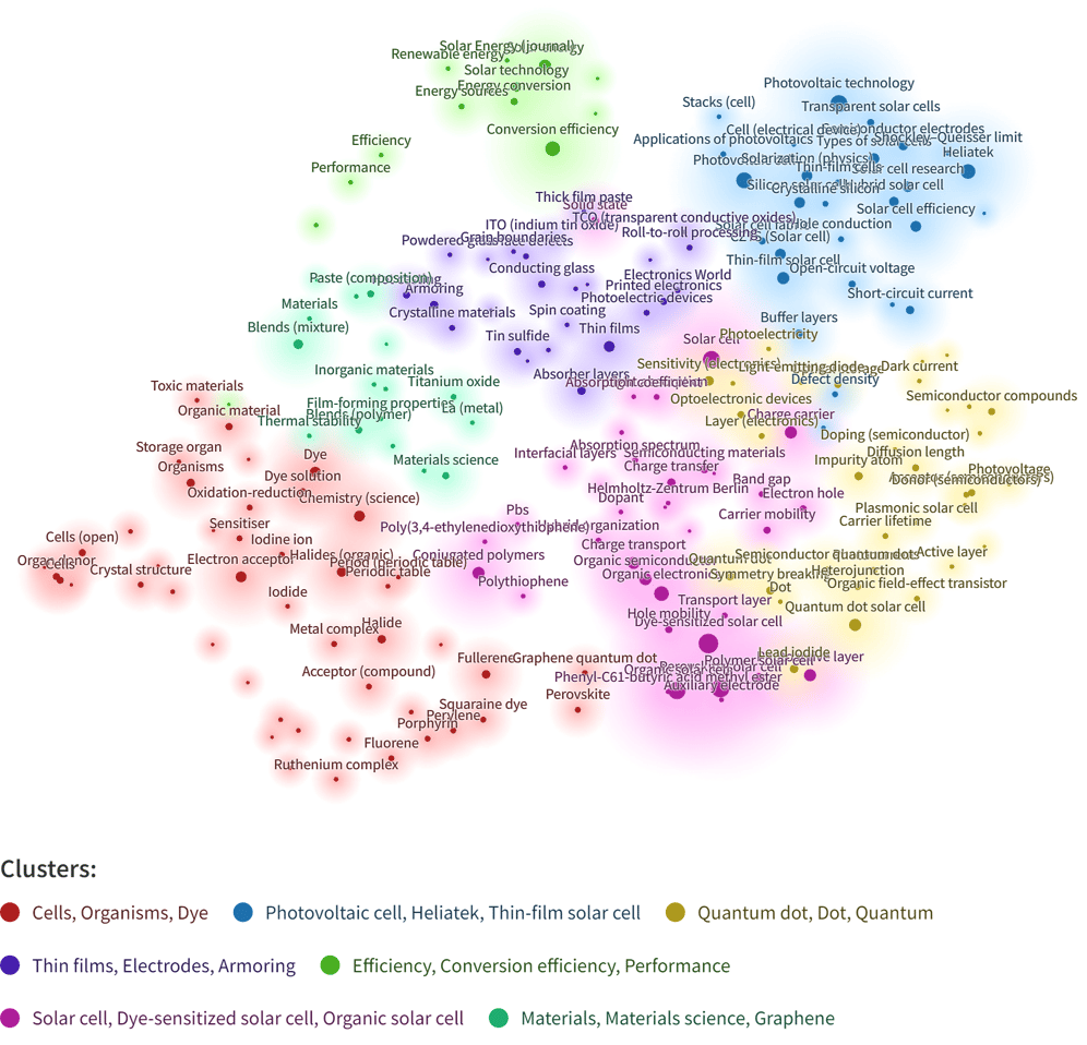 Topic Map Third-Generation Photovoltaic Cells